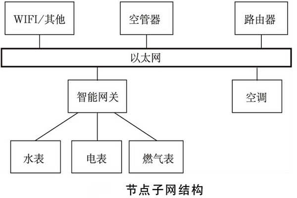 建筑能耗監測系統如何規劃網絡結構?(圖2) 建筑能耗監測系統如何規劃網絡結構?(圖2)