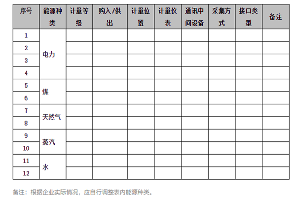 能耗在線監測系統能源采集記錄表及電計量！(圖1)